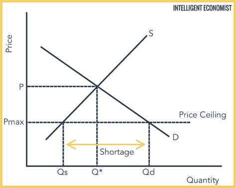 Which Of The Following Statements Is True About Price Ceilings
